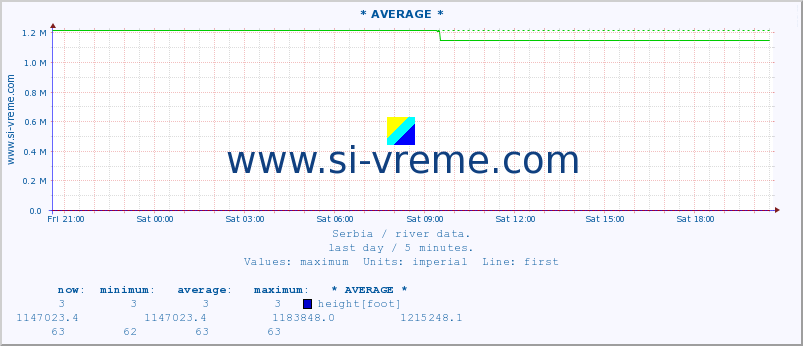  :: * AVERAGE * :: height |  |  :: last day / 5 minutes.