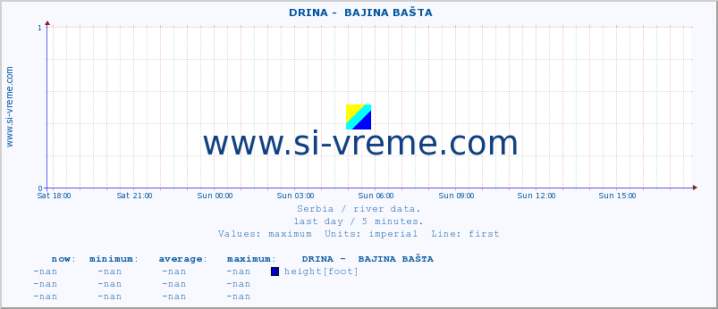  ::  DRINA -  BAJINA BAŠTA :: height |  |  :: last day / 5 minutes.