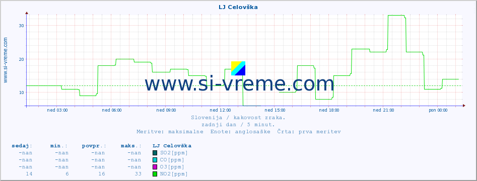 POVPREČJE :: LJ Celovška :: SO2 | CO | O3 | NO2 :: zadnji dan / 5 minut.