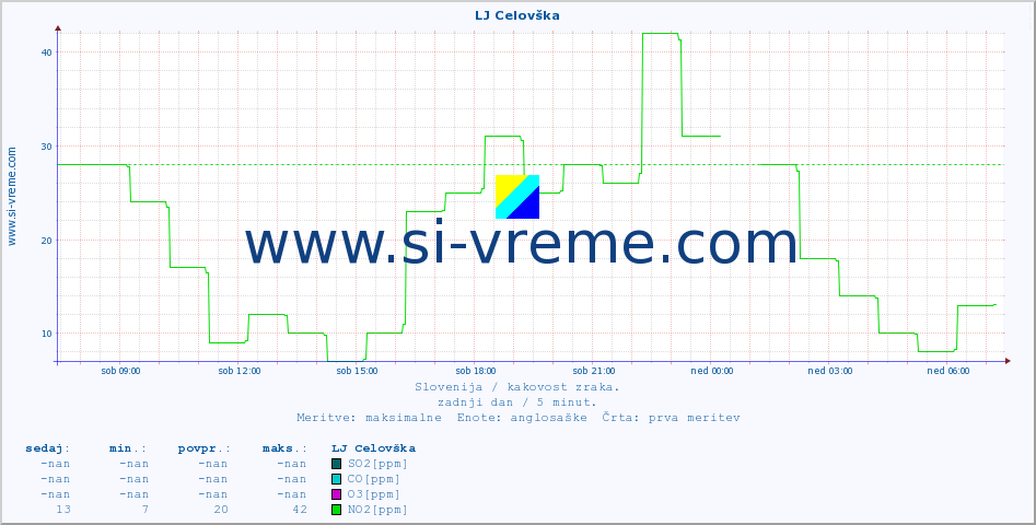 POVPREČJE :: LJ Celovška :: SO2 | CO | O3 | NO2 :: zadnji dan / 5 minut.