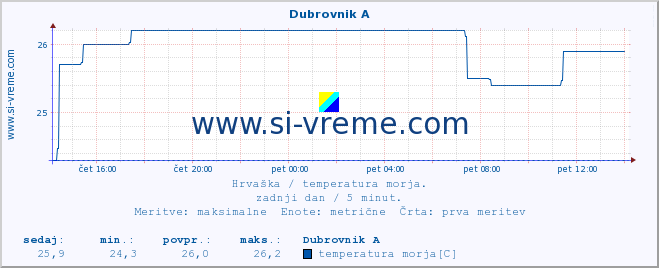 POVPREČJE :: Dubrovnik A :: temperatura morja :: zadnji dan / 5 minut.