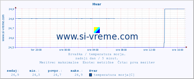 POVPREČJE :: Hvar :: temperatura morja :: zadnji dan / 5 minut.