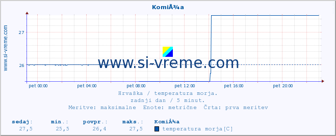 POVPREČJE :: KomiÅ¾a :: temperatura morja :: zadnji dan / 5 minut.