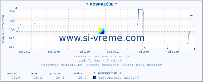 POVPREČJE :: Mali LoÅ¡inj A :: temperatura morja :: zadnji dan / 5 minut.