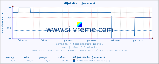 POVPREČJE :: Mljet-Malo jezero A :: temperatura morja :: zadnji dan / 5 minut.