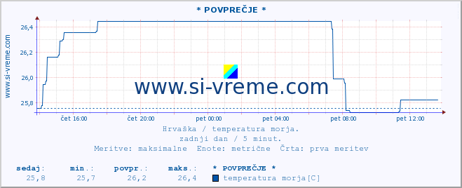 POVPREČJE :: Opatija* A :: temperatura morja :: zadnji dan / 5 minut.