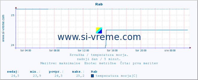 POVPREČJE :: Rab :: temperatura morja :: zadnji dan / 5 minut.