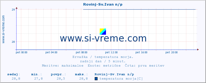 POVPREČJE :: Rovinj-Sv.Ivan n/p :: temperatura morja :: zadnji dan / 5 minut.