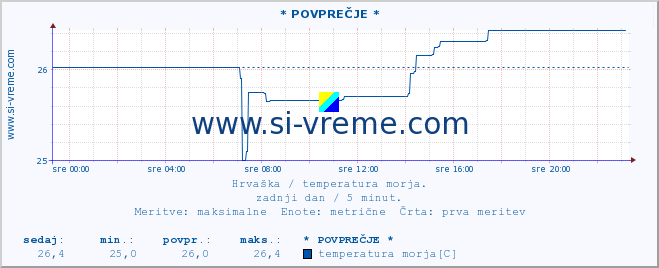 POVPREČJE :: * POVPREČJE * :: temperatura morja :: zadnji dan / 5 minut.