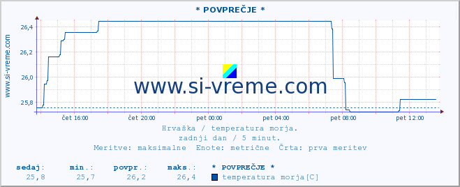 POVPREČJE :: Å ibenik :: temperatura morja :: zadnji dan / 5 minut.