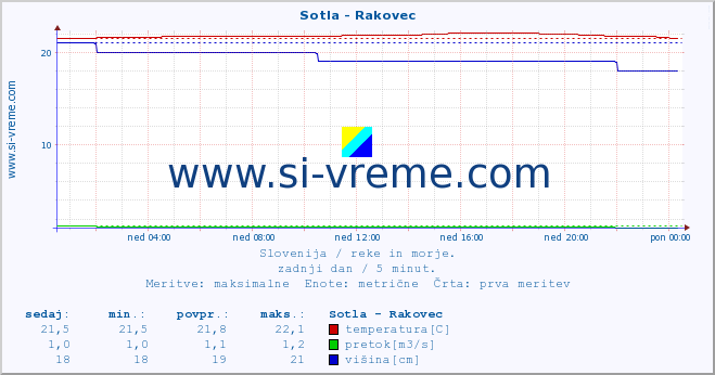 POVPREČJE :: Sotla - Rakovec :: temperatura | pretok | višina :: zadnji dan / 5 minut.