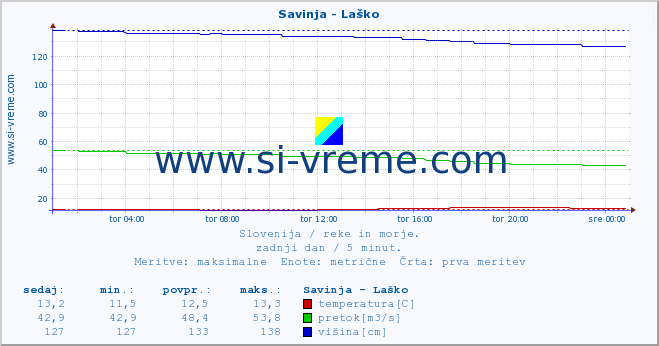 POVPREČJE :: Savinja - Laško :: temperatura | pretok | višina :: zadnji dan / 5 minut.