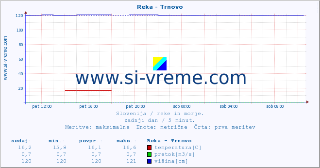 POVPREČJE :: Reka - Trnovo :: temperatura | pretok | višina :: zadnji dan / 5 minut.