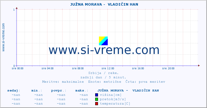 POVPREČJE ::  JUŽNA MORAVA -  VLADIČIN HAN :: višina | pretok | temperatura :: zadnji dan / 5 minut.