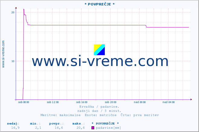 POVPREČJE :: * POVPREČJE * :: padavine :: zadnji dan / 5 minut.