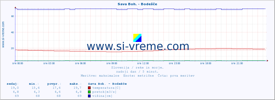 POVPREČJE :: Sava Boh. - Bodešče :: temperatura | pretok | višina :: zadnji dan / 5 minut.