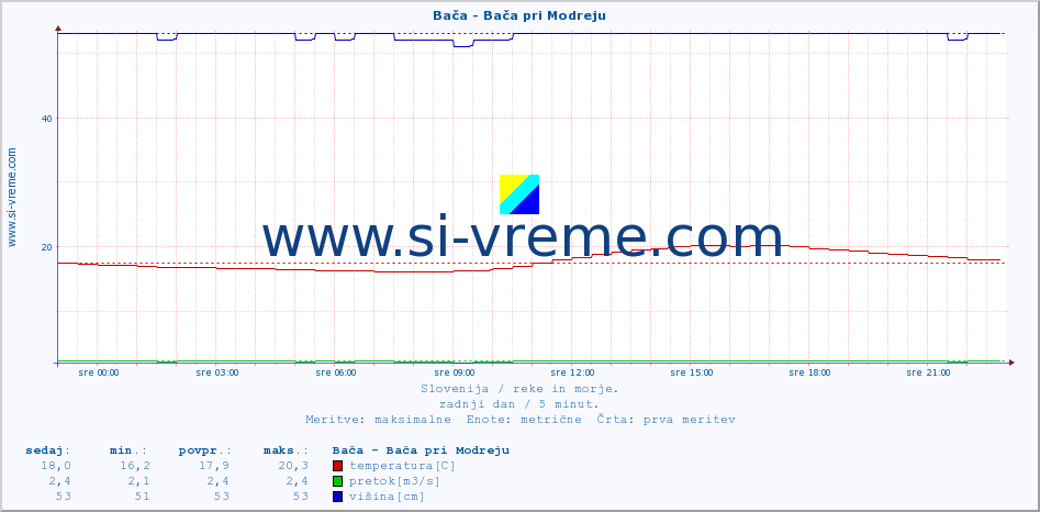 POVPREČJE :: Bača - Bača pri Modreju :: temperatura | pretok | višina :: zadnji dan / 5 minut.