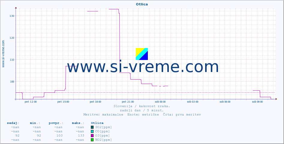 POVPREČJE :: Otlica :: SO2 | CO | O3 | NO2 :: zadnji dan / 5 minut.