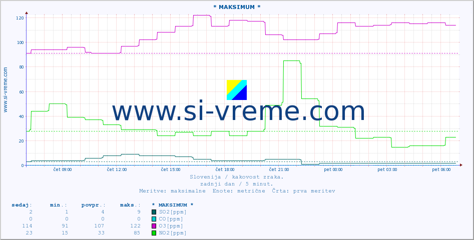 POVPREČJE :: * MAKSIMUM * :: SO2 | CO | O3 | NO2 :: zadnji dan / 5 minut.