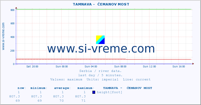  ::  TAMNAVA -  ĆEMANOV MOST :: height |  |  :: last day / 5 minutes.