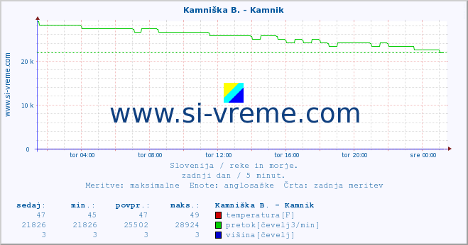 POVPREČJE :: Branica - Branik :: temperatura | pretok | višina :: zadnji dan / 5 minut.