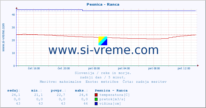 POVPREČJE :: Pesnica - Ranca :: temperatura | pretok | višina :: zadnji dan / 5 minut.