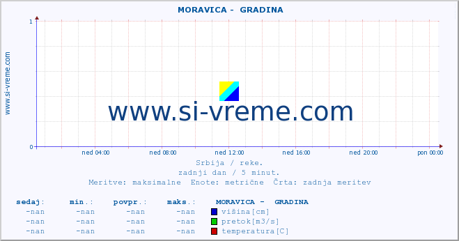 POVPREČJE ::  MORAVICA -  GRADINA :: višina | pretok | temperatura :: zadnji dan / 5 minut.