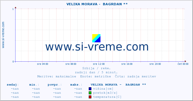 POVPREČJE ::  VELIKA MORAVA -  BAGRDAN ** :: višina | pretok | temperatura :: zadnji dan / 5 minut.