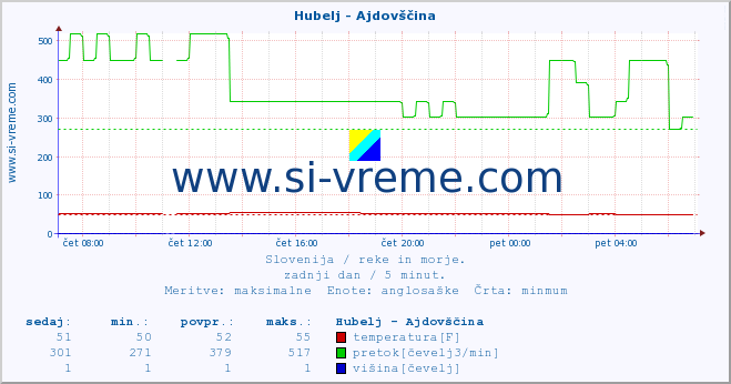 POVPREČJE :: Hubelj - Ajdovščina :: temperatura | pretok | višina :: zadnji dan / 5 minut.