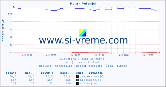 POVPREČJE :: Mura - Petanjci :: temperatura | pretok | višina :: zadnji dan / 5 minut.