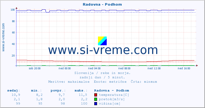 POVPREČJE :: Radovna - Podhom :: temperatura | pretok | višina :: zadnji dan / 5 minut.