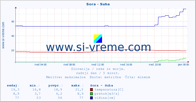 POVPREČJE :: Sora - Suha :: temperatura | pretok | višina :: zadnji dan / 5 minut.