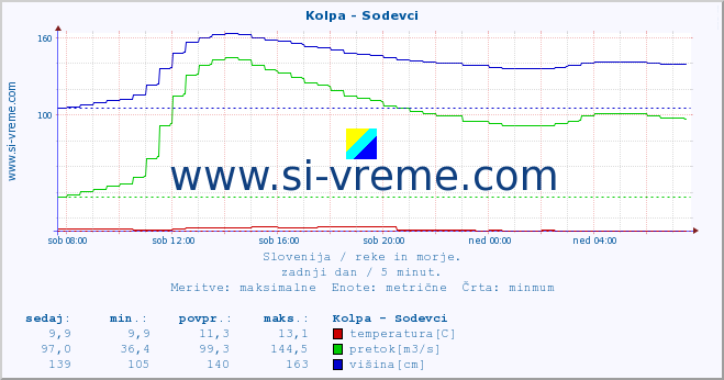 POVPREČJE :: Kolpa - Sodevci :: temperatura | pretok | višina :: zadnji dan / 5 minut.