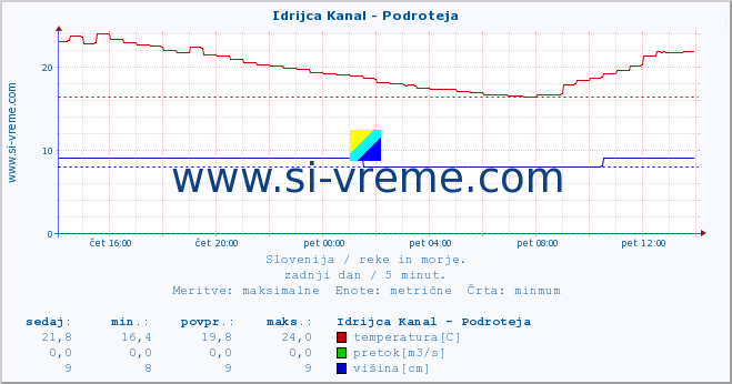 POVPREČJE :: Idrijca Kanal - Podroteja :: temperatura | pretok | višina :: zadnji dan / 5 minut.