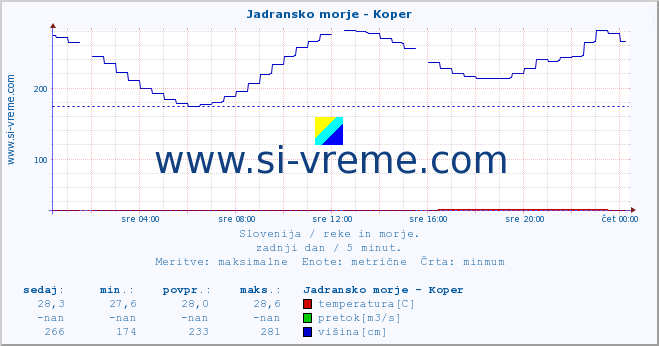 POVPREČJE :: Jadransko morje - Koper :: temperatura | pretok | višina :: zadnji dan / 5 minut.