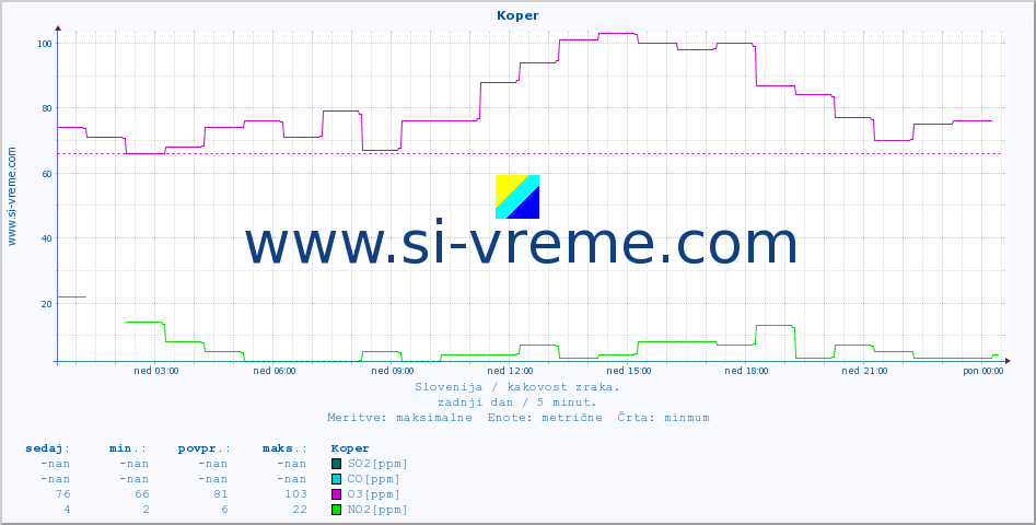POVPREČJE :: Koper :: SO2 | CO | O3 | NO2 :: zadnji dan / 5 minut.
