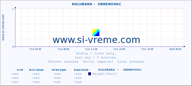  ::  KOLUBARA -  OBRENOVAC :: height |  |  :: last day / 5 minutes.