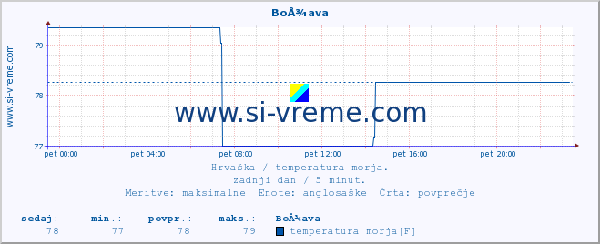 POVPREČJE :: BoÅ¾ava :: temperatura morja :: zadnji dan / 5 minut.