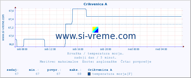 POVPREČJE :: Crikvenica A :: temperatura morja :: zadnji dan / 5 minut.