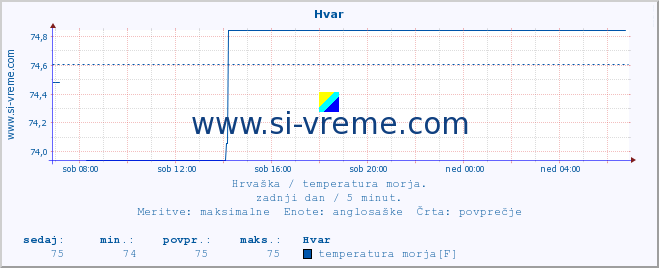 POVPREČJE :: Hvar :: temperatura morja :: zadnji dan / 5 minut.