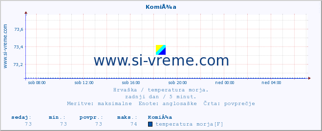 POVPREČJE :: KomiÅ¾a :: temperatura morja :: zadnji dan / 5 minut.