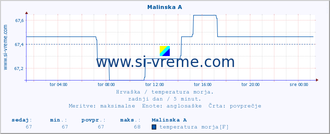 POVPREČJE :: Malinska A :: temperatura morja :: zadnji dan / 5 minut.