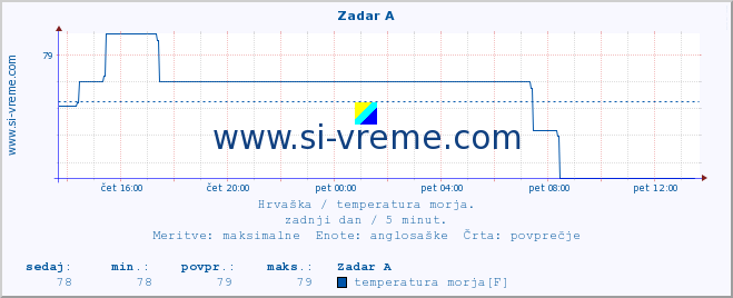 POVPREČJE :: Zadar A :: temperatura morja :: zadnji dan / 5 minut.