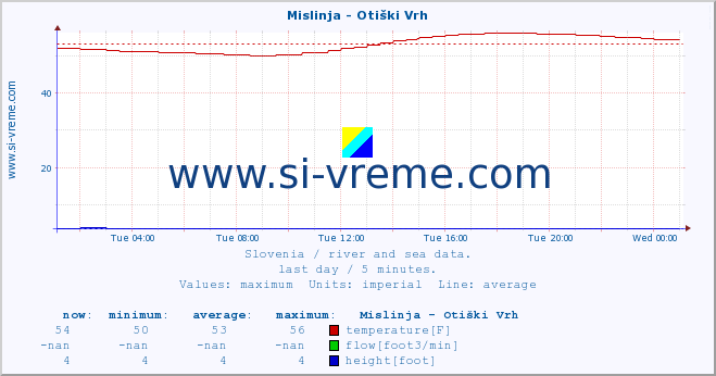  :: Mislinja - Otiški Vrh :: temperature | flow | height :: last day / 5 minutes.