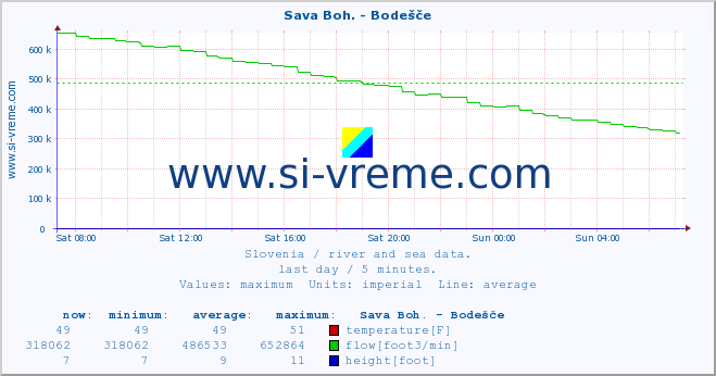  :: Sava Boh. - Bodešče :: temperature | flow | height :: last day / 5 minutes.