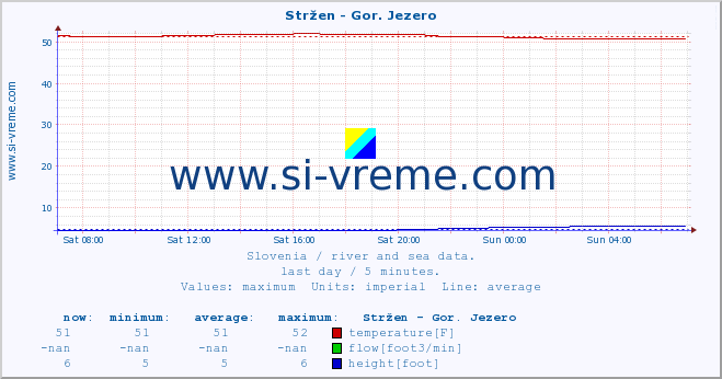  :: Stržen - Gor. Jezero :: temperature | flow | height :: last day / 5 minutes.