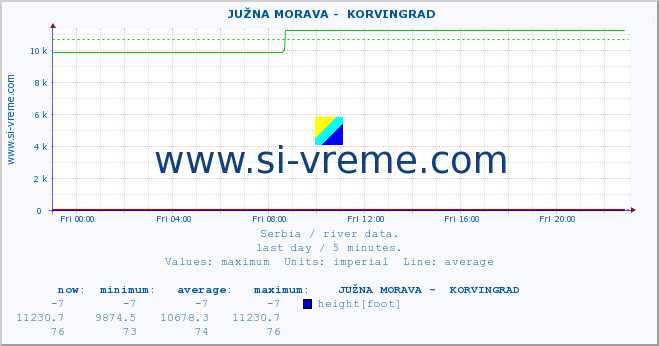  ::  JUŽNA MORAVA -  KORVINGRAD :: height |  |  :: last day / 5 minutes.