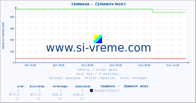  ::  TAMNAVA -  ĆEMANOV MOST :: height |  |  :: last day / 5 minutes.