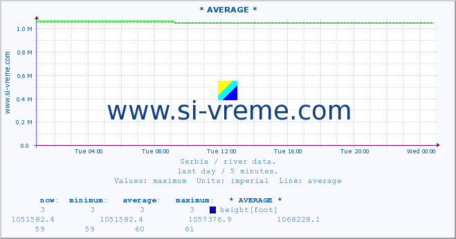  ::  VELIKA MORAVA -  BAGRDAN ** :: height |  |  :: last day / 5 minutes.