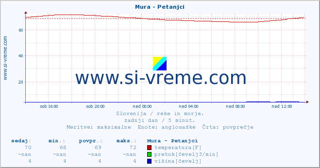 POVPREČJE :: Mura - Petanjci :: temperatura | pretok | višina :: zadnji dan / 5 minut.